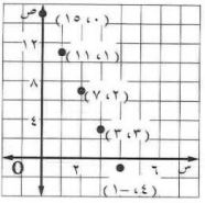 مستوى احداثيات